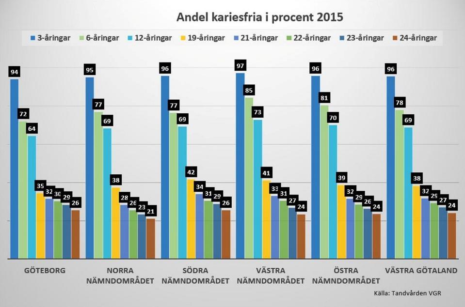Skillnader i hälsa och livsvillkor ska minska, 2019-01-23 14 (18) Indikator Tandhälsa Trots att tandhälsan generellt sätt har förbättrats i befolkningen finns det fortfarande stora socioekonomiska