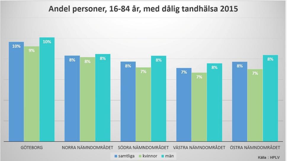 Tandhälsan är en god indikator för barn och ungdomars allmänna hälsotillstånd, eftersom tändernas status är starkt förknippat med levnadsvanor, vårdutnyttjande, ekonomiska förutsättningar och