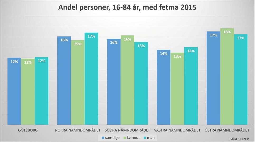 Skillnader i hälsa och livsvillkor ska minska, 2019-01-23 15 (18) Indikator Fetma i befolkningen Fetma och diabetes är vanligt förekommande bland befolkningen.