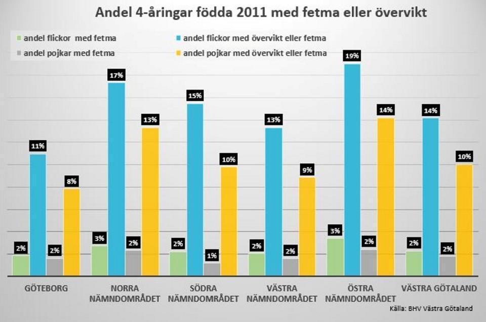 Definitionen avseende fetma nedan i diagrammet, är andel individer som beräknats ha ett BMI, Body mass index på 30 eller högre baserat på självrapporterade uppgifter.