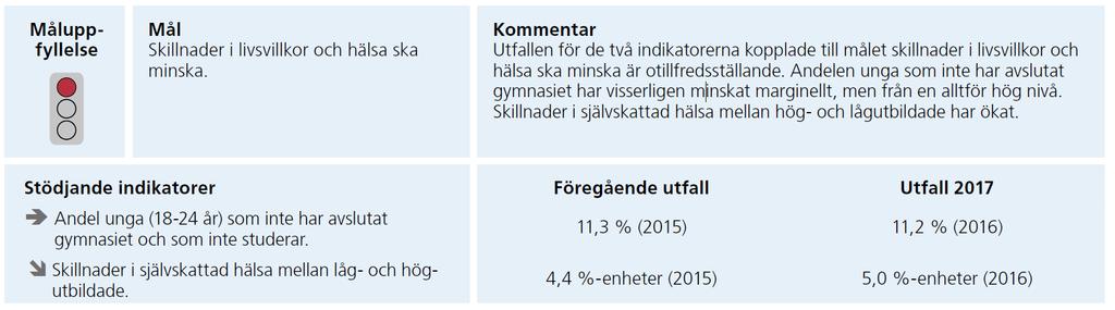 Skillnader i hälsa och livsvillkor ska minska, 2019-01-23 7 (18) jämlik hälsa, SOU 2017:47, har en rad åtgärder av olika slag som kan vidtas för att öka likvärdighet och minska ojämlikhet i villkor