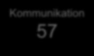 Medelbetyg Kommunikation 65 Kommunikation 57 63 61 Bevara Tydlighet Information om oss 59 57 Information om politiska beslut Framförhållning Förbättra om möjligt 55 Övrig