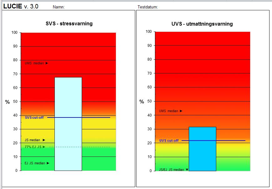LUCIE-skalorna SVS Lätta-måttliga stressymptom UVS