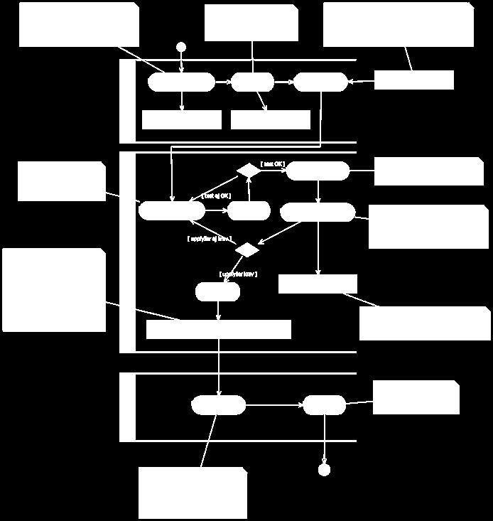 Illustration 5: hela arbetsprocessen som helhet Diagrammet är ett aktivitetsdiagram enligt UML, se