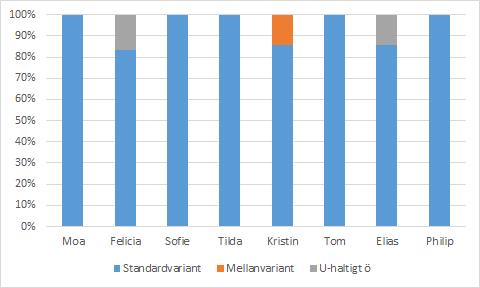 övervägande öppet uttal; två andra, Tilda och Kristin, har särskilt hög variation i öppenhetsgrad.