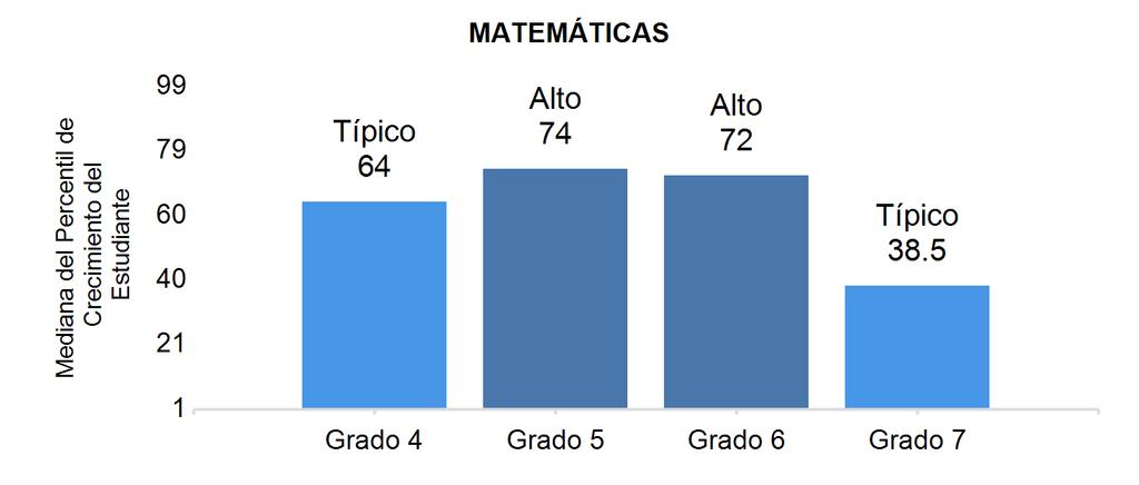 progreso e los estuiantes es una meia e cuánto están aprenieno los estuiantes caa año.