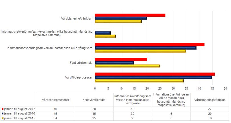 inom huvudproblemområde Kommunikation Ett ökat antal ärenden under perioden berörde huvudproblemområde vårdansvar.