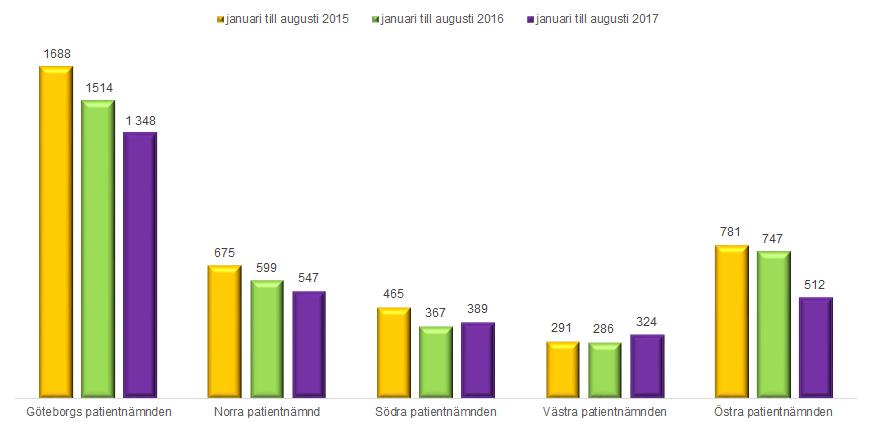 Sjukhusvård Inkomna ärenden gällande Angereds Närsjukhus och Frölunda Specialistsjukhus visar på oförändrade ärendevolymer mellan 2016 och 2017.