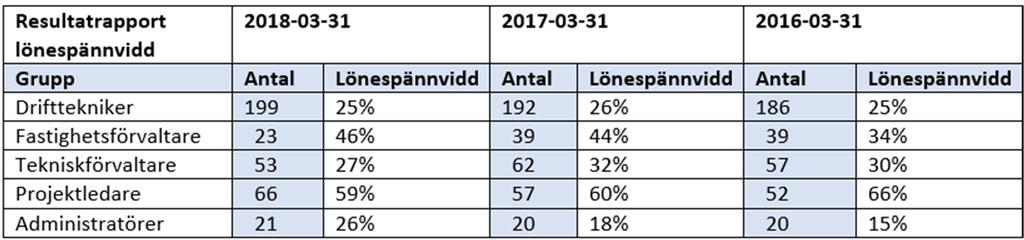4 Personal 4.1 Lönestruktur VGR har satt upp vägledande mål för en önskvärd lönestruktur som ska uppnås senast 2018.