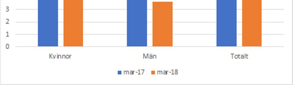 4.4 Personalvolym, personalstruktur och personalkostnadsanalys Personalvolymen har ökat jämfört med samma period 2017.