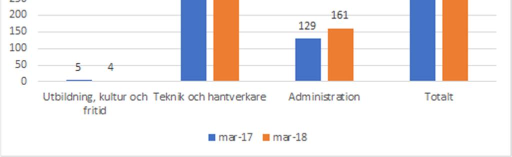 4.4.1 Nettoårsarbetare volymförändring jämfört med motsvarande månad föregående år Beskrivning Personalgrupp Antal VÖK- TÖK- KoK Central Egen Ofinans Extern Nya eller utökade uppdrag Finansiering