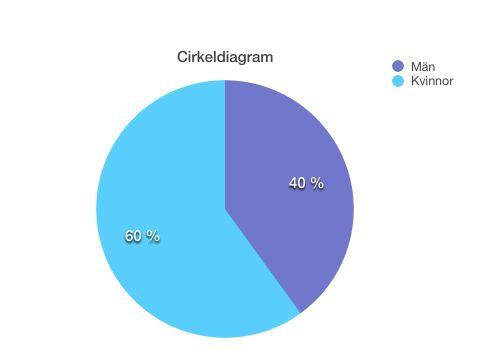 Kön? Respondenterna som har svarat är till största del kvinnor.