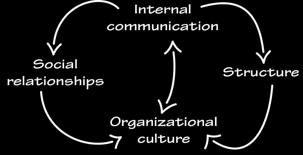 Internal communication as reflexive culture To summarize, I base my understanding of internal communication on the ideas that organizational communication is a concept characterized by fluidity,