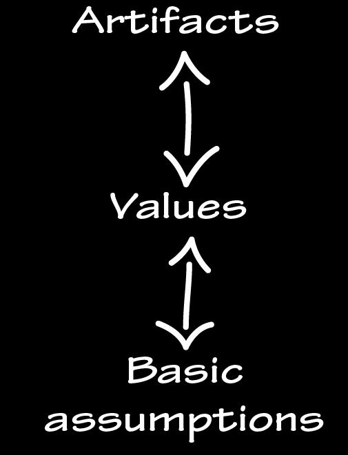 my earlier definitions to present how the two can be brought together in a modified version of Schein s cultural model (1992; cited in Miller, 2006; 1990) of the organization.