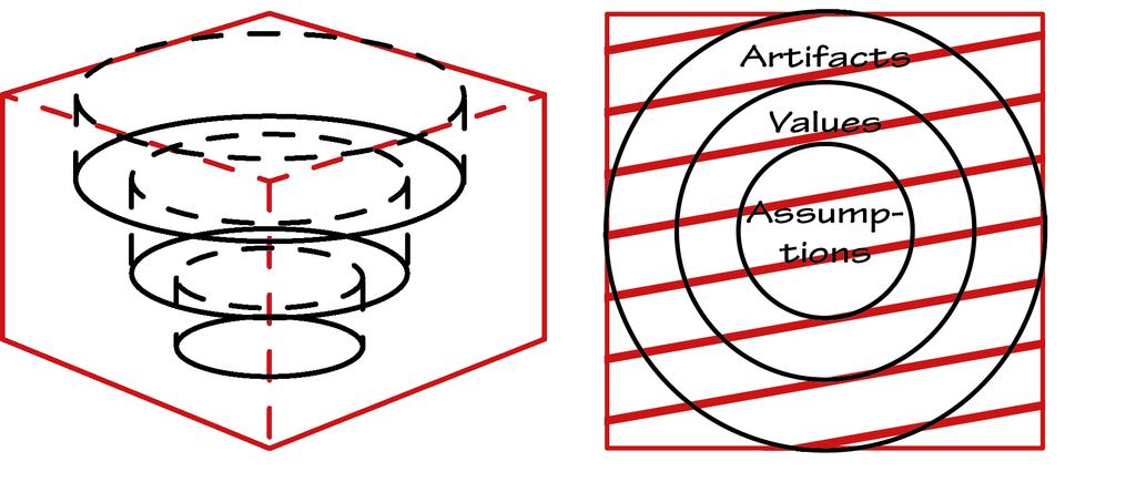 Fig. 4a/4b. Internal communication as the substance of the levels of organizational culture layers should rather be seen as substance and shape, what I attempt to illustrate in figure 4a.