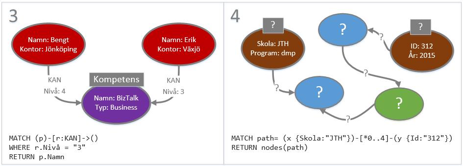 Teoretiskt ramverk Figur 4. Exempel på sökfraser med frågespråket Cypher. I exemplen i figur 4 ovan ser vi att en nod betecknas med vanliga parenteser och en relation med hakparenteser.