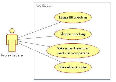 Utförande och empiri Vidare tas ett antal Use Cases, användningsfall, fram som grund för den kommande designprocessen. I figur 8 nedan visas exempel på användningsfall som används. Figur 8.