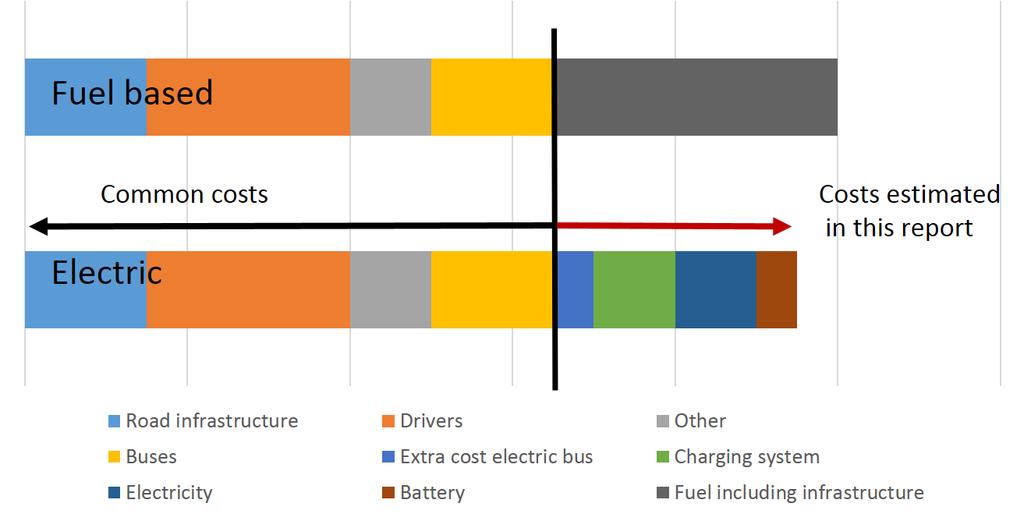 Figure 2 Illustration of included and excluded costs in this report. Road infrastructure does not include electric road related costs, they are included in charging system.