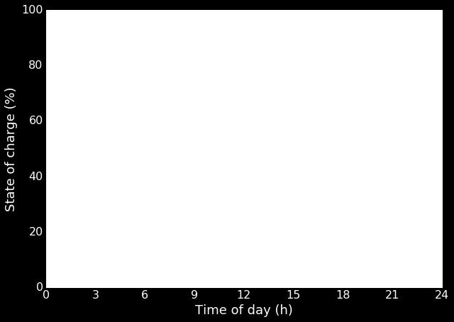 Figure 10 State of charge of the batteries in three typical buses in the simulated case of bus lines 1 to 5 with both electric road and charging stations.