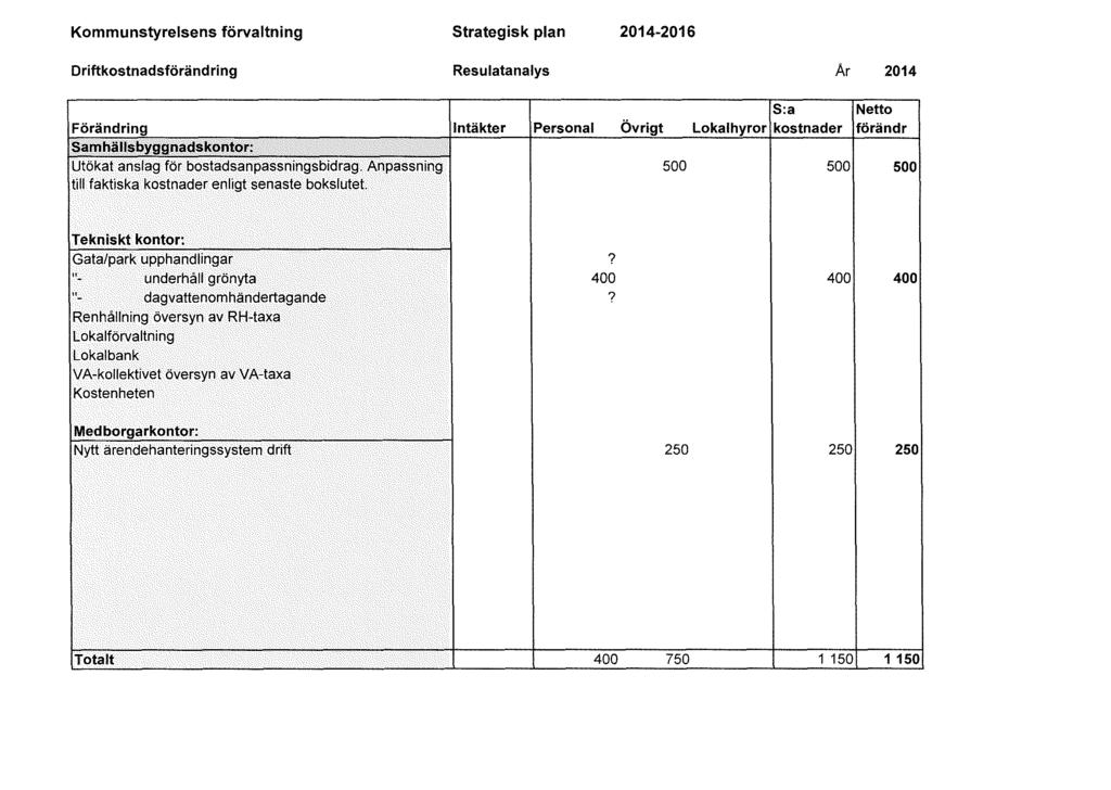 Kommunstyrelsens förvaltning strategisk plan 2014-2016 Driftkostnadsförändring Resulatanalys Ar 2014 l S:a Netto Förändring Intäkter Personal Övrigt Lokalhyror kostnader förändr