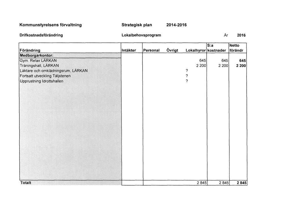 Kommunstyrelsens förvaltning Drifkostnadsförändring strategisk plan 2014-2016 Lokalbehovsprogram Ar 2016 Förändring Medborgarkontor: Gym.