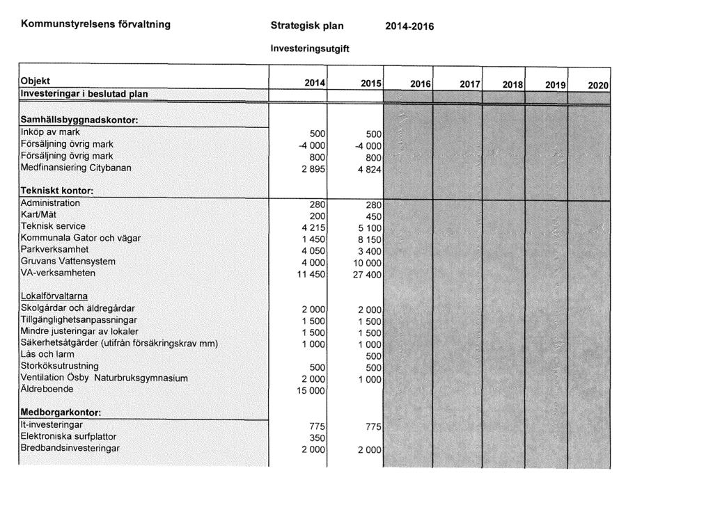 Kommunstyrelsens förvaltning strategisk plan Investeringsutgift 2014-2016 Inköp av mark Försäljning övrig mark Försäljning övrig mark Medfinansiering Citybanan -4 0001 800 2 8951-4 4 Tekniskt kontor: