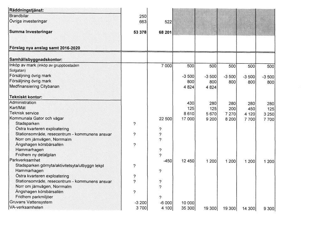 Brandbilar övriga investeringar Summa Investeringar 250 663 53 378 samt 2016-2020 Inköp av mark (inköp av gruppbostaden ) ning övrig mark övrig mark Citybanan 7 000 500 500 500 500 500-3 500-3 500-3