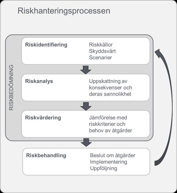 s.2 1.4 Kravbild och metod Att beakta olycksrisker i de avvägningar som görs vid fysisk planering bottnar i krav som ställs i Plan- och bygglagen 1 och Miljöbalken 6.