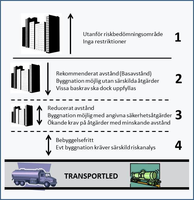 SIDA 4/14 inom 150 meter från en led med farligt gods. I dessa riktlinjer ges rekommendationer avseende avstånd och säkerhetshöjande åtgärder.