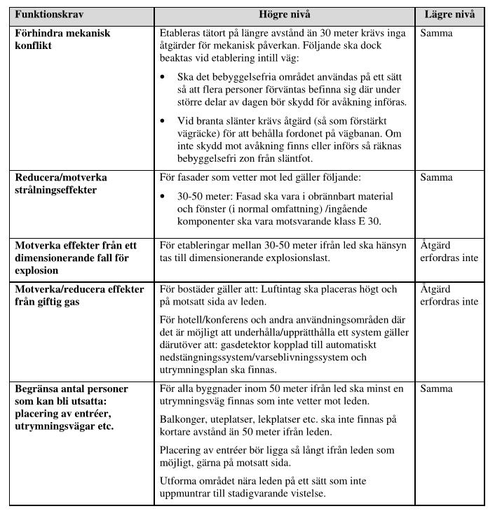 SIDA 6/14 Tabell 2. Baskrav som ska uppfyllas vid byggnation inom riskutredningsområdet (gäller alla användningsområden och transportleder). Tabell 3.