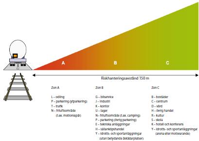 4 RISKUTREDNING LIDKÖPING, GULDFISKEN 1 OCH SUTAREN 3 Figur 1. Zonindelning där zonerna representerar föreslagen markanvändning utmed transportled för farligt gods.