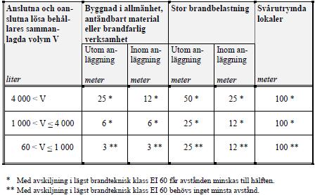 8 RISKUTREDNING LIDKÖPING, GULDFISKEN 1 OCH SUTAREN 3 2.5.2 SÄIFS 1998:7 Det avstånd från en verksamhet som hanterar brandfarlig gas i lösa behållare (ex.