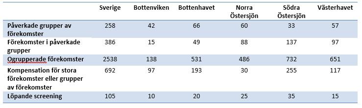 Antal stationer vattenkvalitet, påverkat Tabell 2.