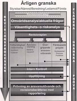 Modellen nedan beskriver hur den årliga granskningen av landstingets verksamheter ska planeras och genomföras under året.