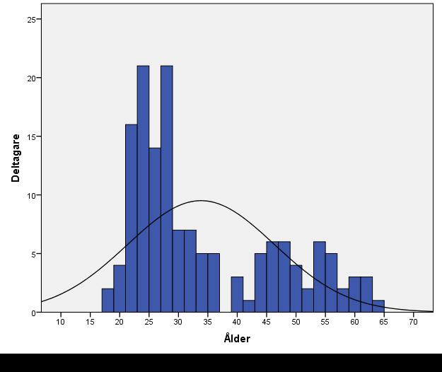Figur 1. Åldersfördelningskurva samt fördelningskurva över respondenternas organisationstid, angivit i månader. Etiska överväganden.