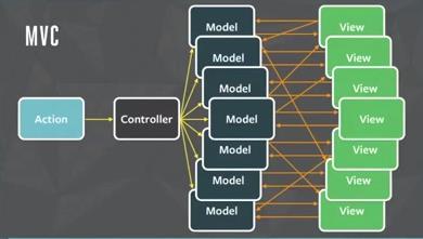 Figur 2. Dataflödet i en komplex MVC-applikation. [14] 2.2.2 JSX JSX står för JavaScript som XML, vilket innebär att man skriver JavaScript kod med XML-lik syntax.