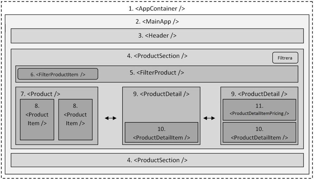 4.2.5 Struktur De komponenter som används i detta projekt har identifierats genom att bryta ner Angular projektets UI element i mindre delar, se Figur 11.