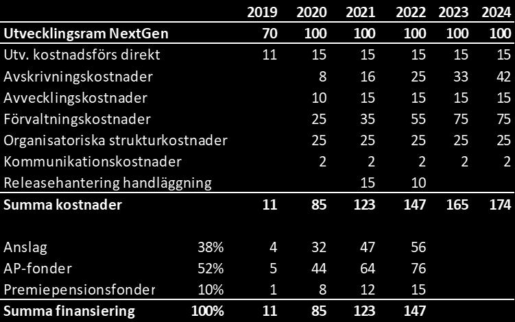 minska från år 2023.