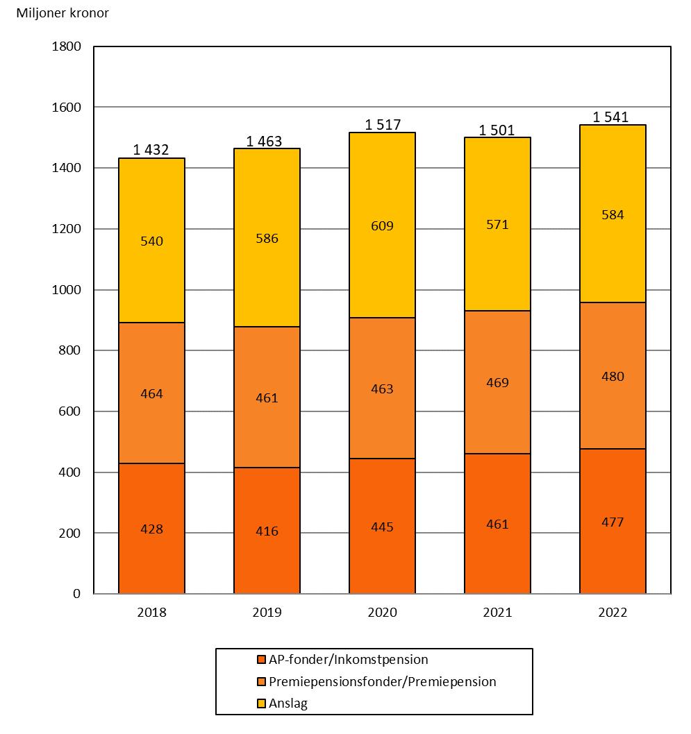 Pensionsmyndigheten lämnade i prognosen i maj en punktvis sammanställning av de budgetrelaterade frågeställningar som tagits upp med socialdepartementet efter det att budgetunderlaget lämnades in i