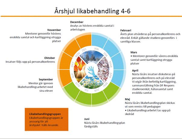 Dalslundskolans likabehandlingsgrupp Dalslundskolan 4 6 har en likabehandlingsgrupp. Gruppen träffas en gång per månad och består av lärare, rektor och kurator.