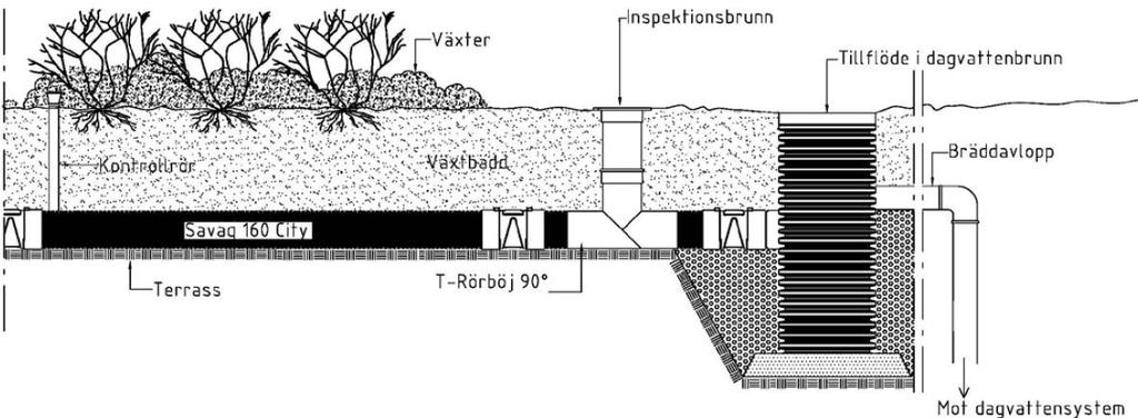 Figur 5-1. Principritning för ett Savaq-system med fördröjning och rening av dagvatten. Tillflödet via dagvattenbrunnen kan istället ske via exempelvis stuprör. Källa: Terregio (2016). Figur 5-2.