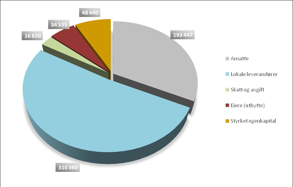 Omsetningen i konsernet var på 965,4 mill. kr i 2018 (877,0 mill kr i 2017). Endringen i omsetning skyldes i hovedsak endring i kraftpriser og endring i forbruk kraft.