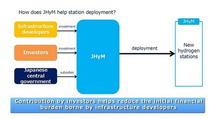 5.5 HYDROGEN INFRASTRUCTURE JAPAN, CHINA USA Japan I Japan är det viktigt att snabbt bygga ut ett heltäckande nät av HRS, vätgas-tankstationer så att det går att använda bränslecellsfordon med samma