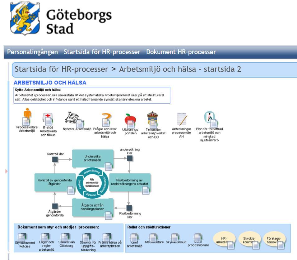 Så här ser den ut idag Uppdaterad process