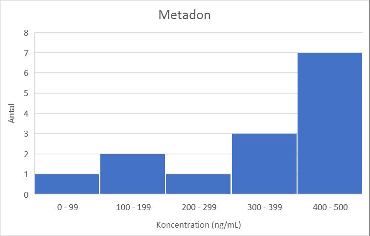 intervall 250 750 ng/ml), b) metadon (gränsvärden 200 ng/ml, ±50% intervall
