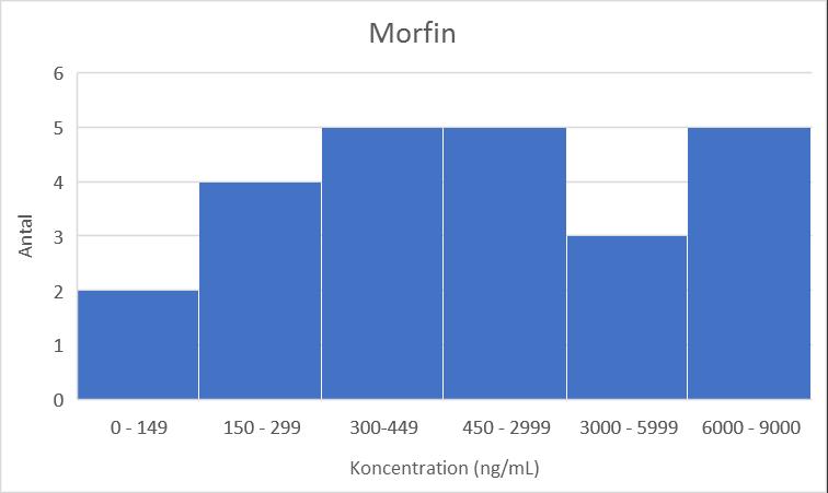 a) b) c) Figur 2: Fördelningen av