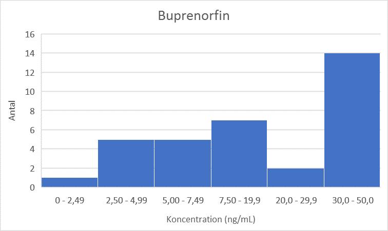 ±50% intervall 100 300 ng/ml) och c) buprenorfin