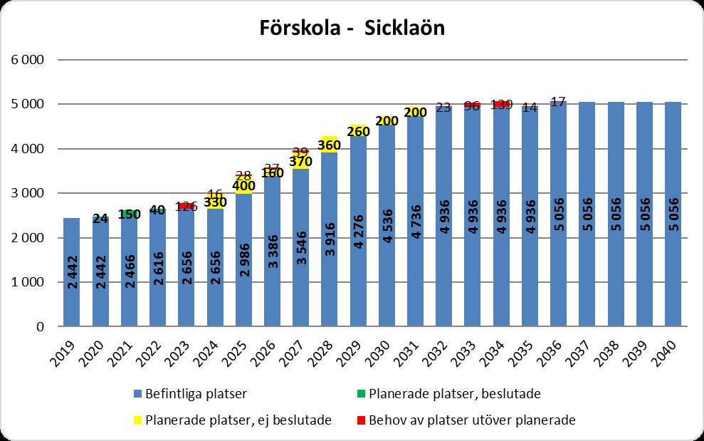 12 (31) genomförande men är fullt möjlig då det handlar om nybyggnation där behovet av förskoleplatser planeras in från början.