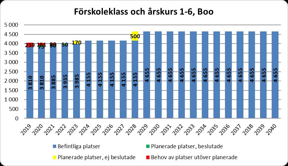 15 (31) Förskoleklass och årskurs 1-6 Boo Antalet 6-12-åringar kommer från 2024 att öka med i genomsnitt 60 stycken per år fram till och med 2034. Därefter sjunker barnantalet något.