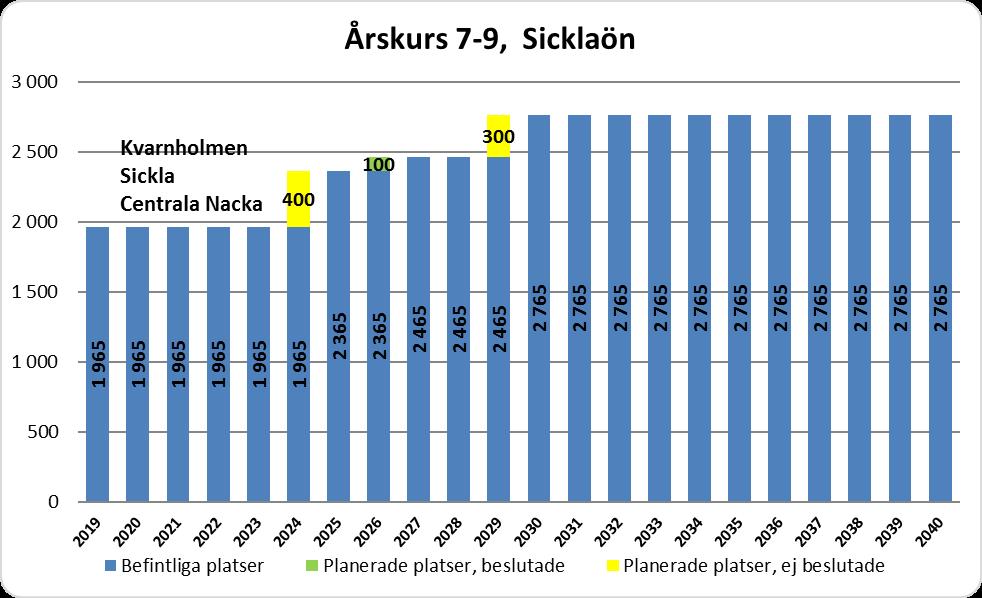 22 (31) Sicklaön Antalet 13-15-åringar kommer att nästan att fördubblas på Sicklaön. Många elever från övriga kommundelar i Nacka väljer skola på Sicklaön.